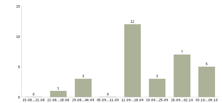Работа администратор магазина в Ульяновске - Число вакансий в Ульяновске по специальности администратор магазина за 2 месяца