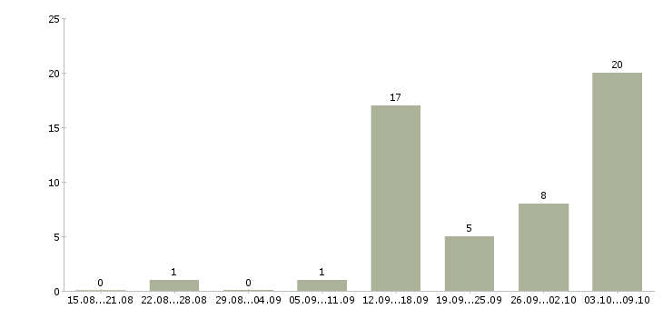 Работа в интернет без вложений в Уфе - Число вакансий в Уфе по специальности в интернет без вложений за 2 месяца