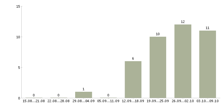 Работа водитель категории е в Уфе - Число вакансий в Уфе по специальности водитель категории е за 2 месяца