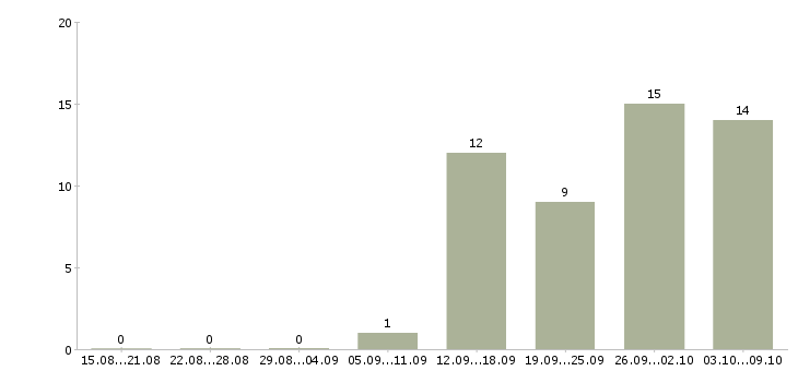 Работа инженер главный в Уфе - Число вакансий в Уфе по специальности инженер главный за 2 месяца