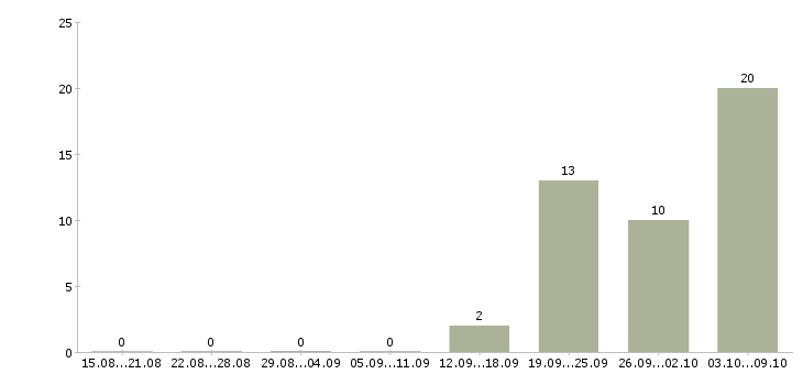 Работа упаковщицы в Уфе - Число вакансий в Уфе по специальности упаковщицы за 2 месяца