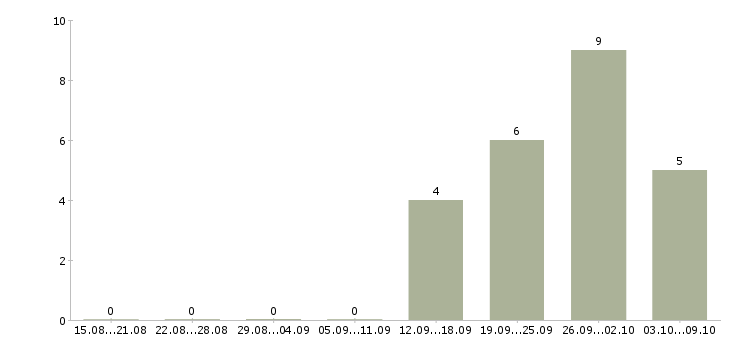 Работа главный специалист по строительству в Хабаровске - Число вакансий в Хабаровске по специальности главный специалист по строительству за 2 месяца