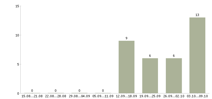 Работа отдел кредитования в Хабаровске - Число вакансий в Хабаровске по специальности отдел кредитования за 2 месяца