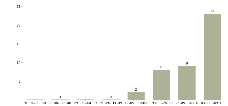 Работа продавец торгового зала в магазин в Хабаровске - Число вакансий в Хабаровске по специальности продавец торгового зала в магазин за 2 месяца