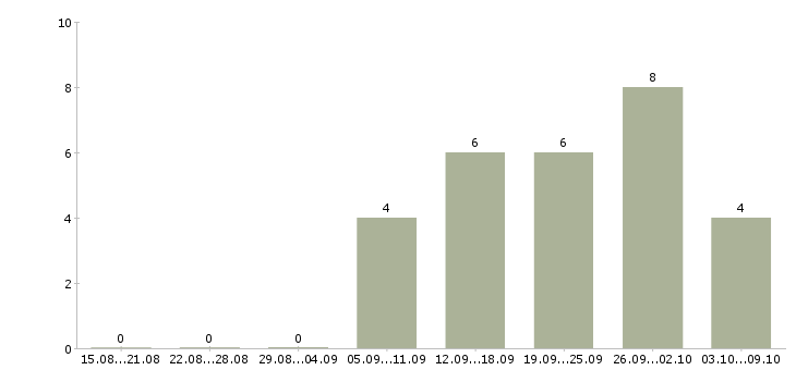Работа руководитель юридического отдела в Хабаровске - Число вакансий в Хабаровске по специальности руководитель юридического отдела за 2 месяца