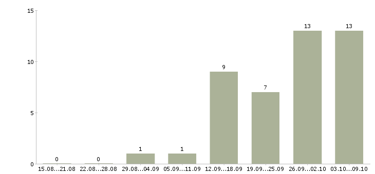 Работа электрики в Хабаровске - Число вакансий в Хабаровске по специальности электрики за 2 месяца
