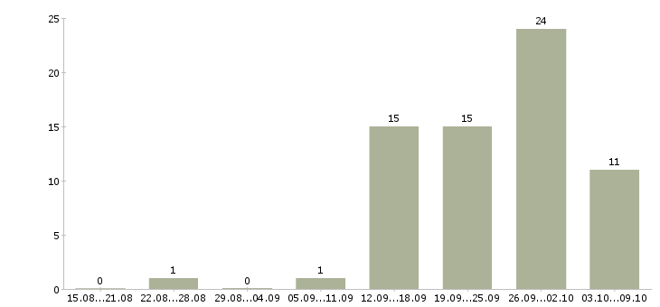 Работа водитель на личном автомобиле в Челябинске - Число вакансий в Челябинске по специальности водитель на личном автомобиле за 2 месяца