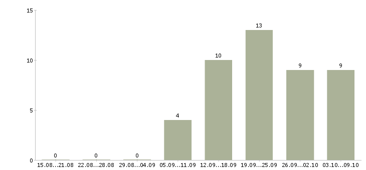 Работа инспектор в Челябинске - Число вакансий в Челябинске по специальности инспектор за 2 месяца