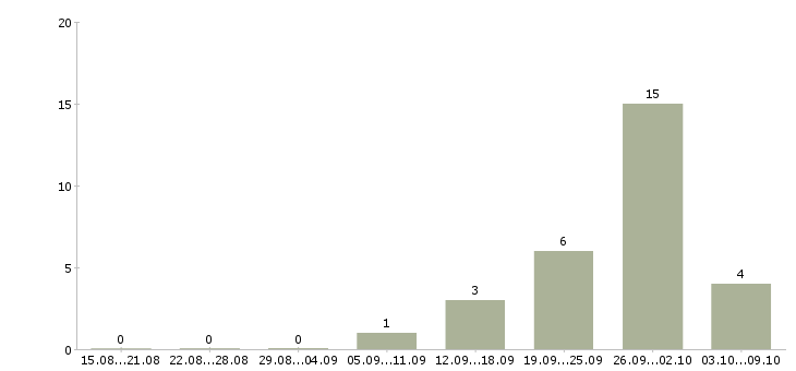 Работа медиа менеджер в Челябинске - Число вакансий в Челябинске по специальности медиа менеджер за 2 месяца