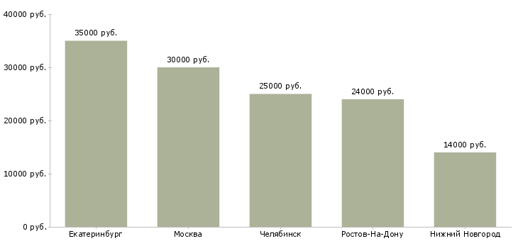Поиск работы администратор в отдел кадров-Медиана зарплаты для вакансии «администратор в отдел кадров» в других городах