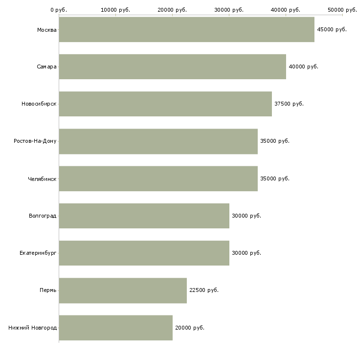 Поиск работы ведущий специалист по рекламе-Медиана зарплаты для вакансии «ведущий специалист по рекламе» в других городах