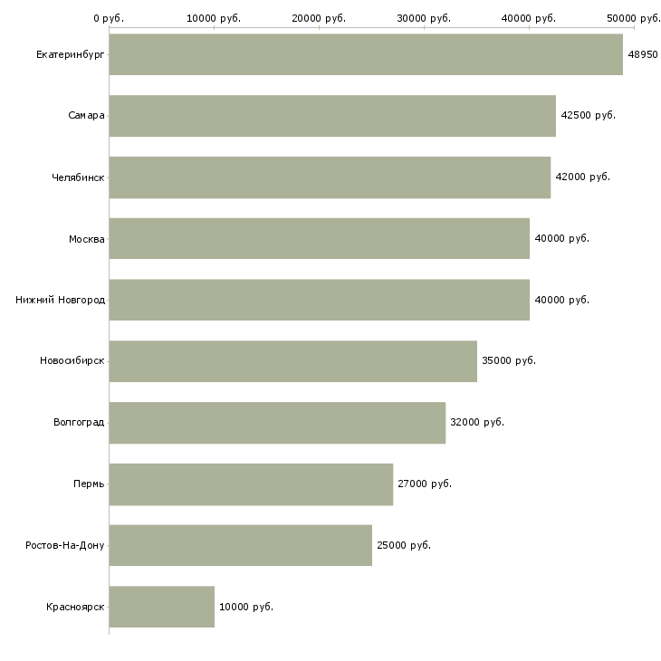 Поиск работы водитель с личным транспортом-Медиана зарплаты для вакансии «водитель с личным транспортом» в других городах