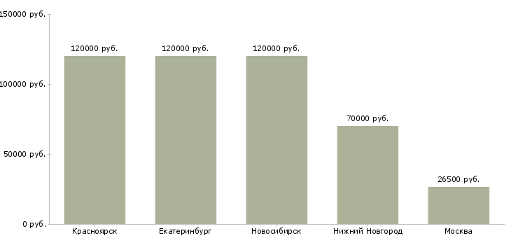 Поиск работы врач здравпункта-Медиана зарплаты для вакансии «врач здравпункта» в других городах