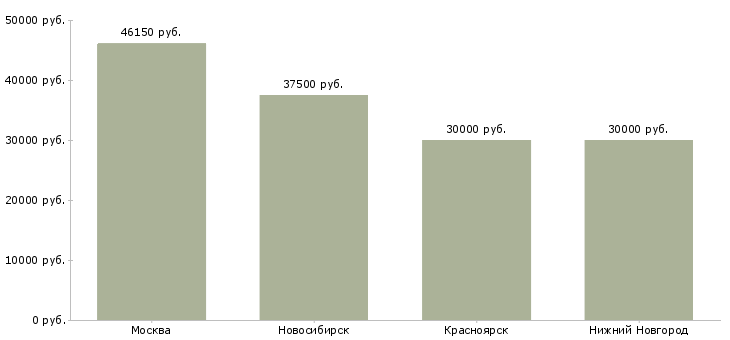Поиск работы заведующий кондитерского производства-Медиана зарплаты для вакансии «заведующий кондитерского производства» в других городах
