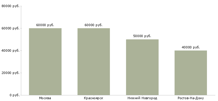 Поиск работы инженер пто электрика-Медиана зарплаты для вакансии «инженер пто электрика» в других городах