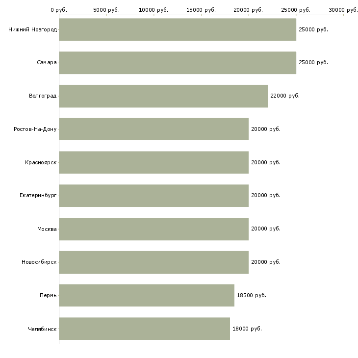 Поиск работы карьера в декрете-Медиана зарплаты для вакансии «карьера в декрете» в других городах