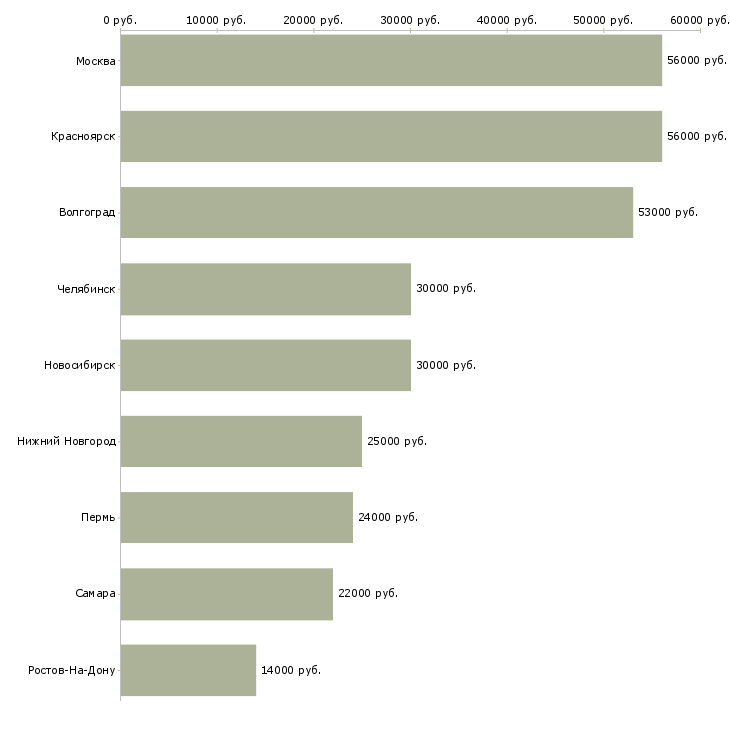 Поиск работы логист складской-Медиана зарплаты для вакансии «логист складской» в других городах