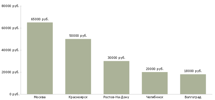 Поиск работы мастер колбасного цеха-Медиана зарплаты для вакансии «мастер колбасного цеха» в других городах