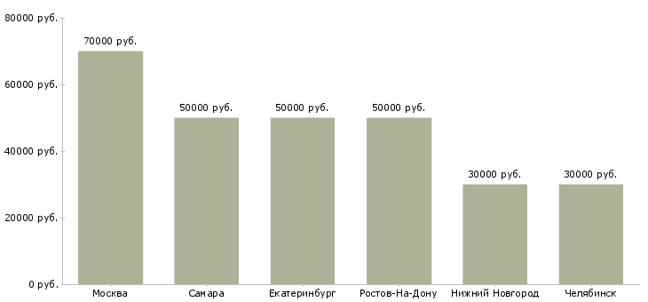 Поиск работы менеджер по продажам на экспорт-Медиана зарплаты для вакансии «менеджер по продажам на экспорт» в других городах
