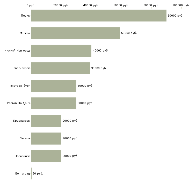 Поиск работы менеджер по продажам спецодежды-Медиана зарплаты для вакансии «менеджер по продажам спецодежды» в других городах