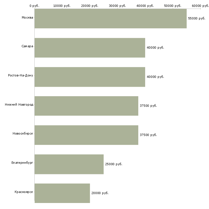Поиск работы механик пищевого оборудования-Медиана зарплаты для вакансии «механик пищевого оборудования» в других городах