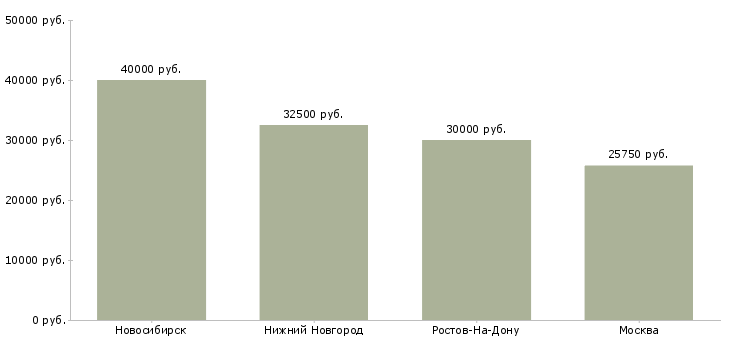 Поиск работы наладчик термопластавтоматов-Медиана зарплаты для вакансии «наладчик термопластавтоматов» в других городах
