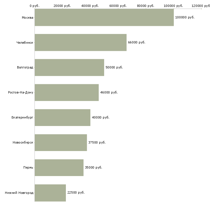 Поиск работы начальник отдела прямых продаж-Медиана зарплаты для вакансии «начальник отдела прямых продаж» в других городах