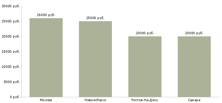 Поиск работы оператор послепечатного оборудования-Медиана зарплаты для вакансии «оператор послепечатного оборудования» в других городах
