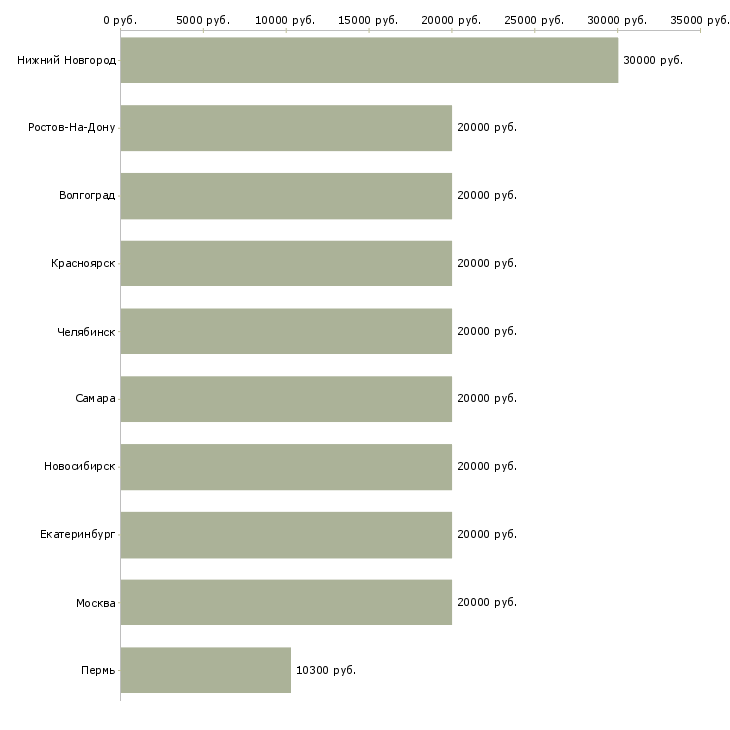 Поиск работы помошник менеджер-Медиана зарплаты для вакансии «помошник менеджер» в других городах