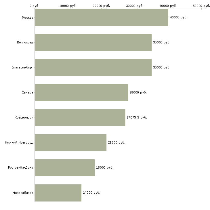 Поиск работы помощник руководителя группы-Медиана зарплаты для вакансии «помощник руководителя группы» в других городах