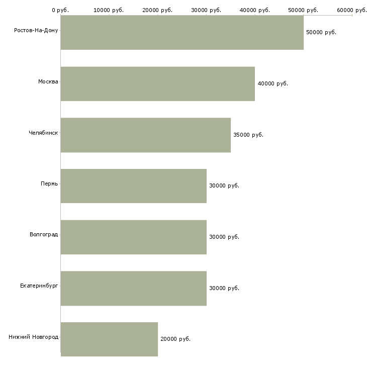 Поиск работы пора зарабатывать-Медиана зарплаты для вакансии «пора зарабатывать» в других городах