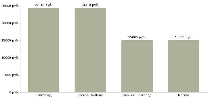 Поиск работы разнорабочие в краснодарский край-Медиана зарплаты для вакансии «разнорабочие в краснодарский край» в других городах