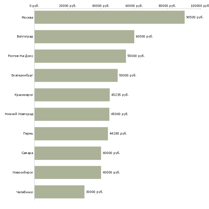 Поиск работы руководитель отдела внедрения-Медиана зарплаты для вакансии «руководитель отдела внедрения» в других городах