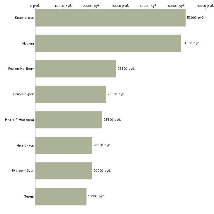 Поиск работы специалист нпф-Медиана зарплаты для вакансии «специалист нпф» в других городах