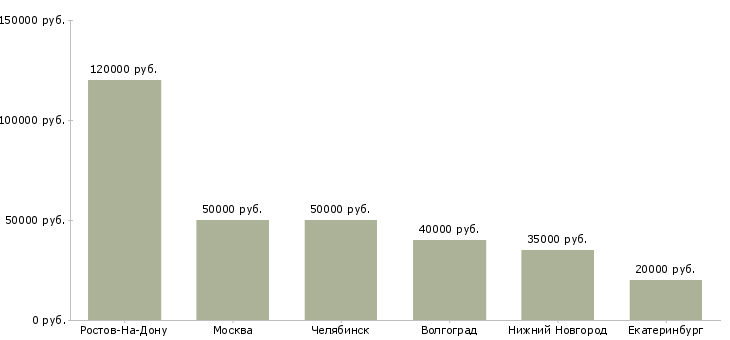 Поиск работы специалист отдела экономической безопасности-Медиана зарплаты для вакансии «специалист отдела экономической безопасности» в других городах