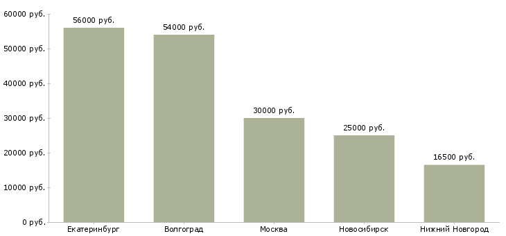 Поиск работы упаковщик сыров-Медиана зарплаты для вакансии «упаковщик сыров» в других городах