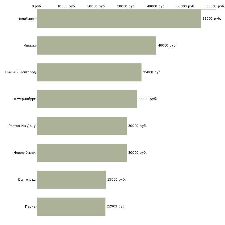 Поиск работы финансовый координатор-Медиана зарплаты для вакансии «финансовый координатор» в других городах
