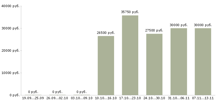 Вакансии «агент консультант»-Медиана зарплаты по вакансии «агент консультант» за 2 месяца