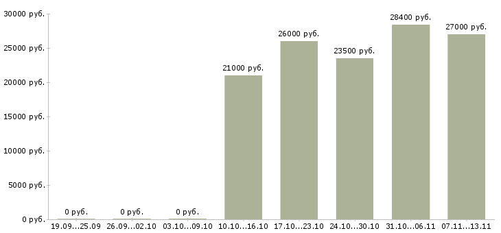 Вакансии «администратор на постоянную основу»-Медиана зарплаты по вакансии «администратор на постоянную основу» за 2 месяца