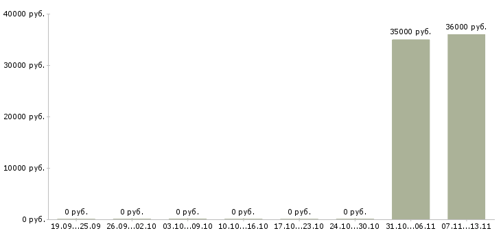 Вакансии «бригадир фермы»-Медиана зарплаты по вакансии «бригадир фермы» за 2 месяца