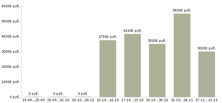 Вакансии «бухгалтер в единственном числе»-Медиана зарплаты по вакансии «бухгалтер в единственном числе» за 2 месяца