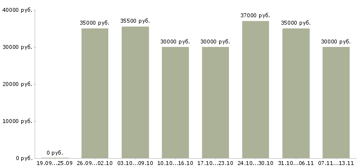 Вакансии «бухгалтер по учету заработной платы»-Медиана зарплаты по вакансии «бухгалтер по учету заработной платы» за 2 месяца