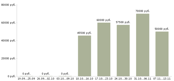 Вакансии «ведущий системный аналитик»-Медиана зарплаты по вакансии «ведущий системный аналитик» за 2 месяца