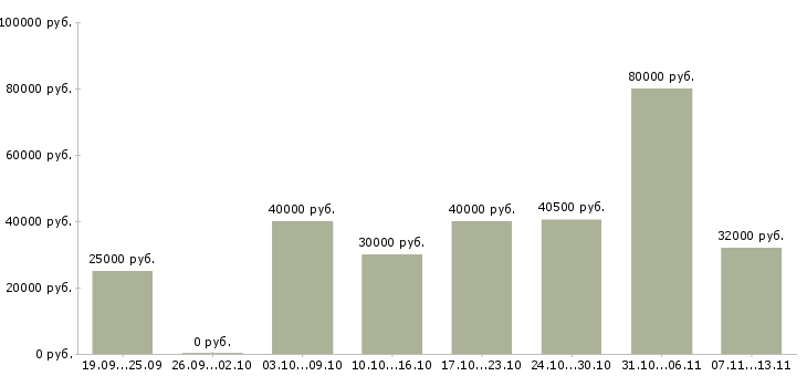 Вакансии «ведущий специалист по рекламе»-Медиана зарплаты по вакансии «ведущий специалист по рекламе» за 2 месяца