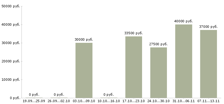 Вакансии «врач здравпункта»-Медиана зарплаты по вакансии «врач здравпункта» за 2 месяца