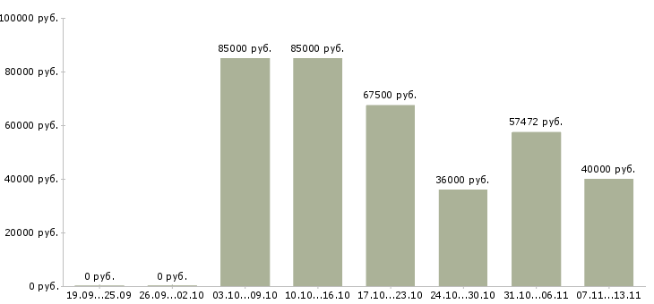 Вакансии «главный специалист 1 категории»-Медиана зарплаты по вакансии «главный специалист 1 категории» за 2 месяца