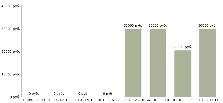 Вакансии «главный специалист службы безопасности»-Медиана зарплаты по вакансии «главный специалист службы безопасности» за 2 месяца