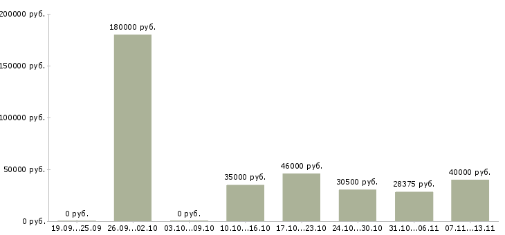 Вакансии «горничная в общежитие»-Медиана зарплаты по вакансии «горничная в общежитие» за 2 месяца