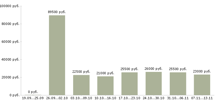 Вакансии «горничная номерного фонда»-Медиана зарплаты по вакансии «горничная номерного фонда» за 2 месяца