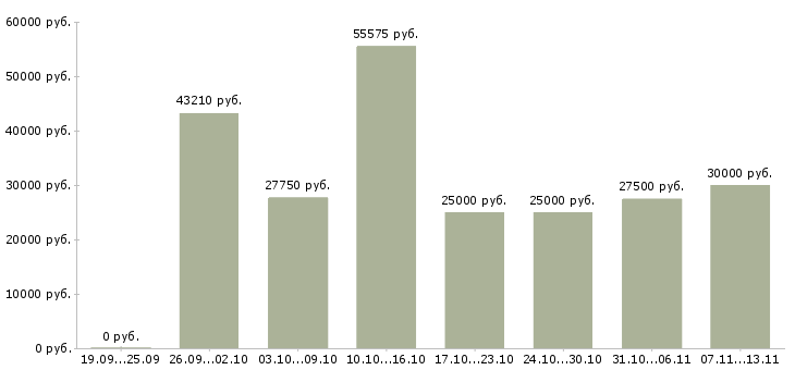 Вакансии «грузчик отдела доставки»-Медиана зарплаты по вакансии «грузчик отдела доставки» за 2 месяца